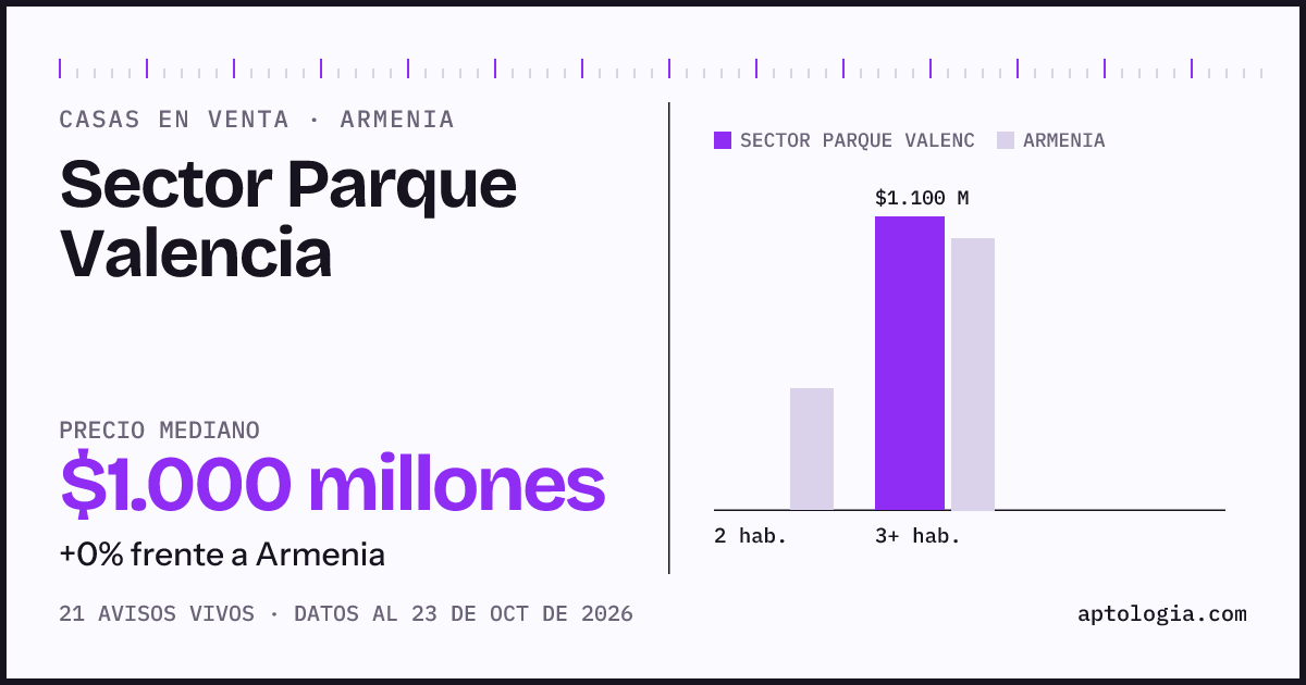 Precio de casas en venta en Sector Parque Valencia, Armenia, octubre de 2026: mediana $1.000.000.000