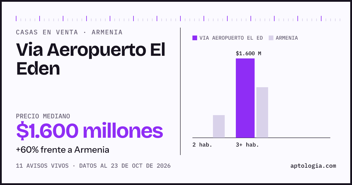Precio de casas en venta en Via Aeropuerto El Eden, Armenia, octubre de 2026: mediana $1.600.000.000