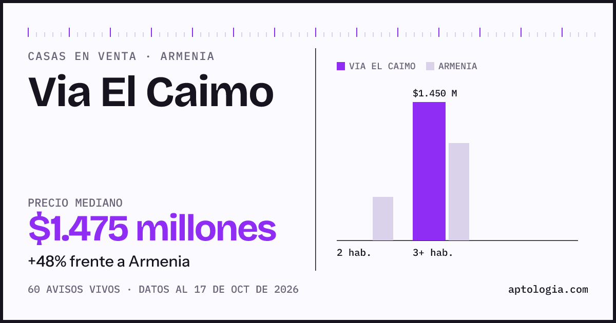 Precio de casas en venta en Via El Caimo, Armenia, octubre de 2026: mediana $1.435.000.000