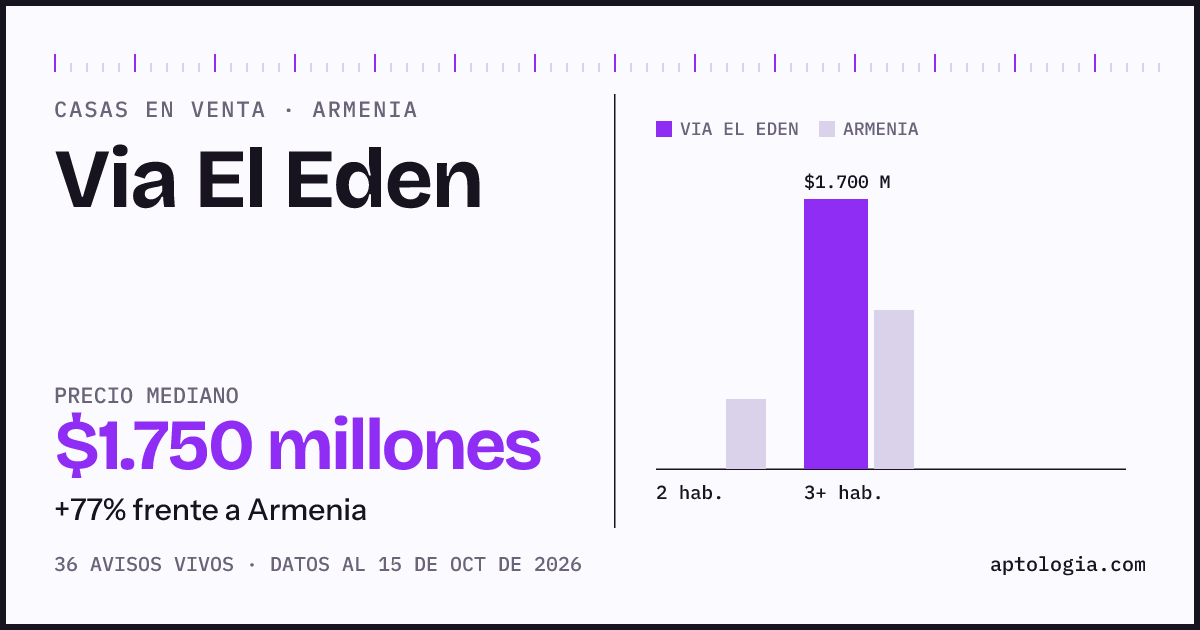 Precio de casas en venta en Via El Eden, Armenia, octubre de 2026: mediana $1.750.000.000