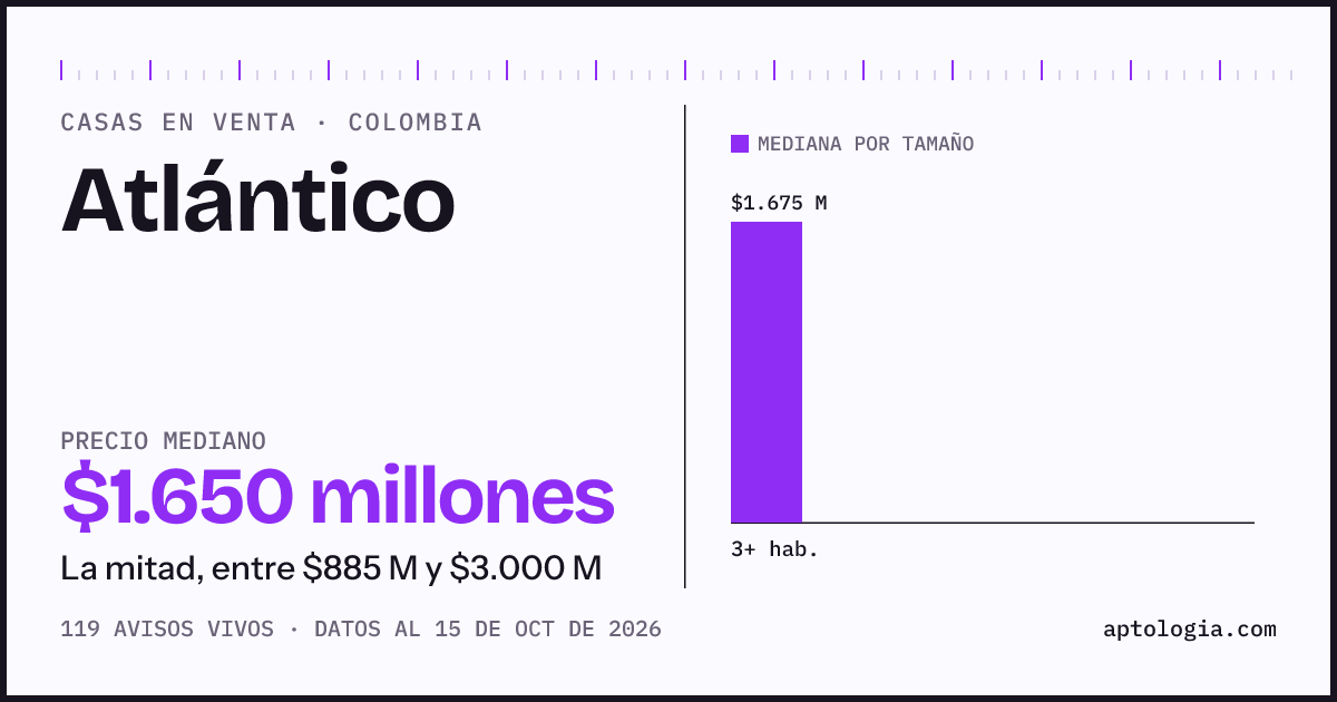 Precio de casas en venta en Atlántico, octubre de 2026: mediana $1.650.000.000
