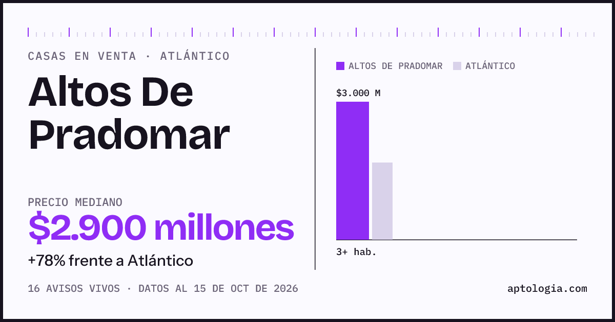 Precio de casas en venta en Altos De Pradomar, Atlantico, octubre de 2026: mediana $2.900.000.000