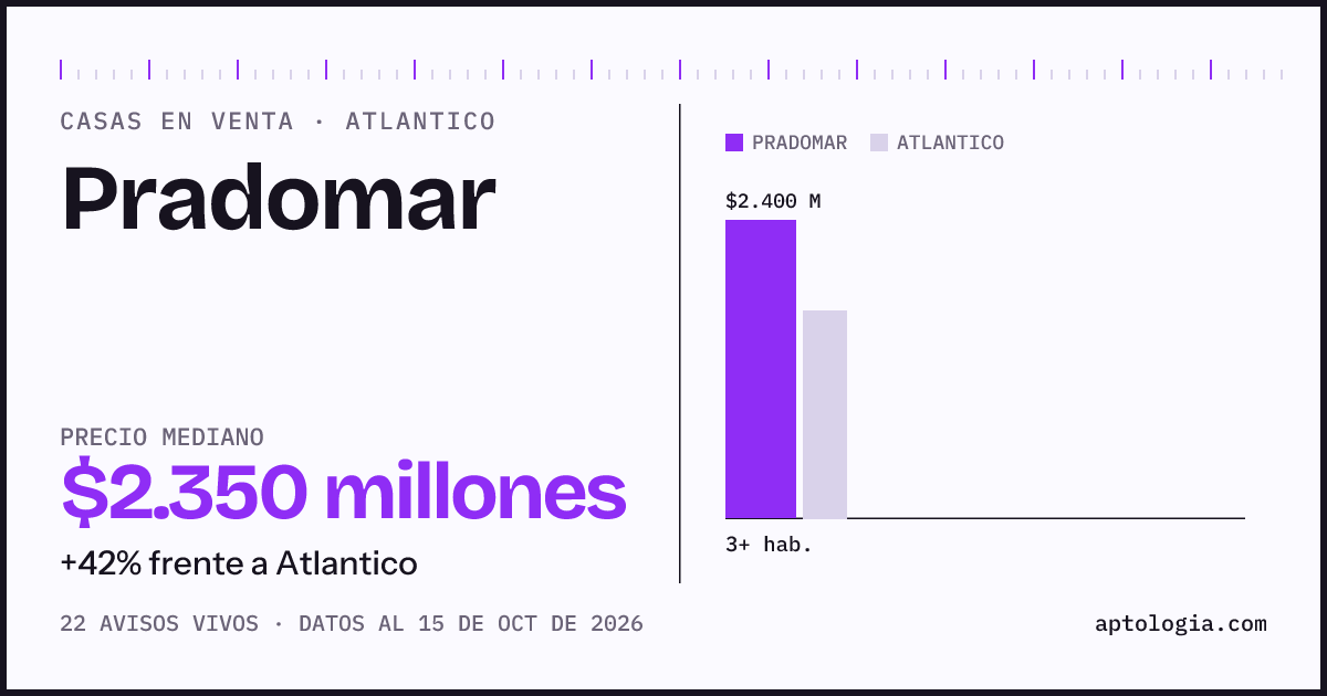 Precio de casas en venta en Pradomar, Atlantico, octubre de 2026: mediana $2.350.000.000