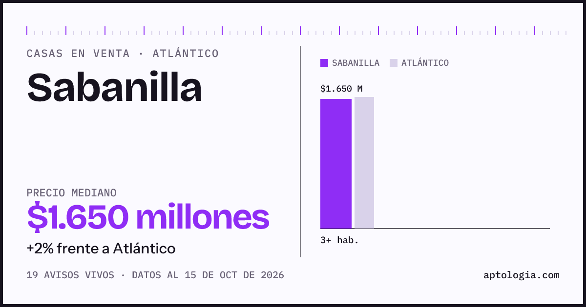 Precio de casas en venta en Sabanilla, Atlantico, octubre de 2026: mediana $1.650.000.000