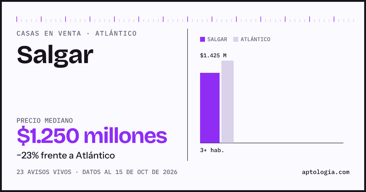 Precio de casas en venta en Salgar, Atlántico, octubre de 2026: mediana $1.250.000.000