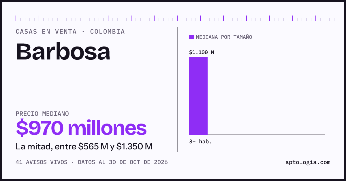 Precio de casas en venta en Barbosa, octubre de 2026: mediana $970.000.000