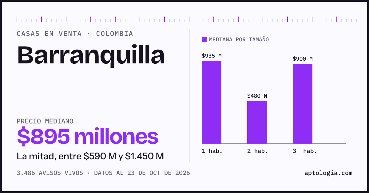 Precio de casas en venta en Barranquilla, octubre de 2026: mediana $850.000.000