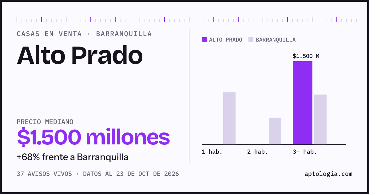 Precio de casas en venta en Alto Prado, Barranquilla, octubre de 2026: mediana $1.500.000.000