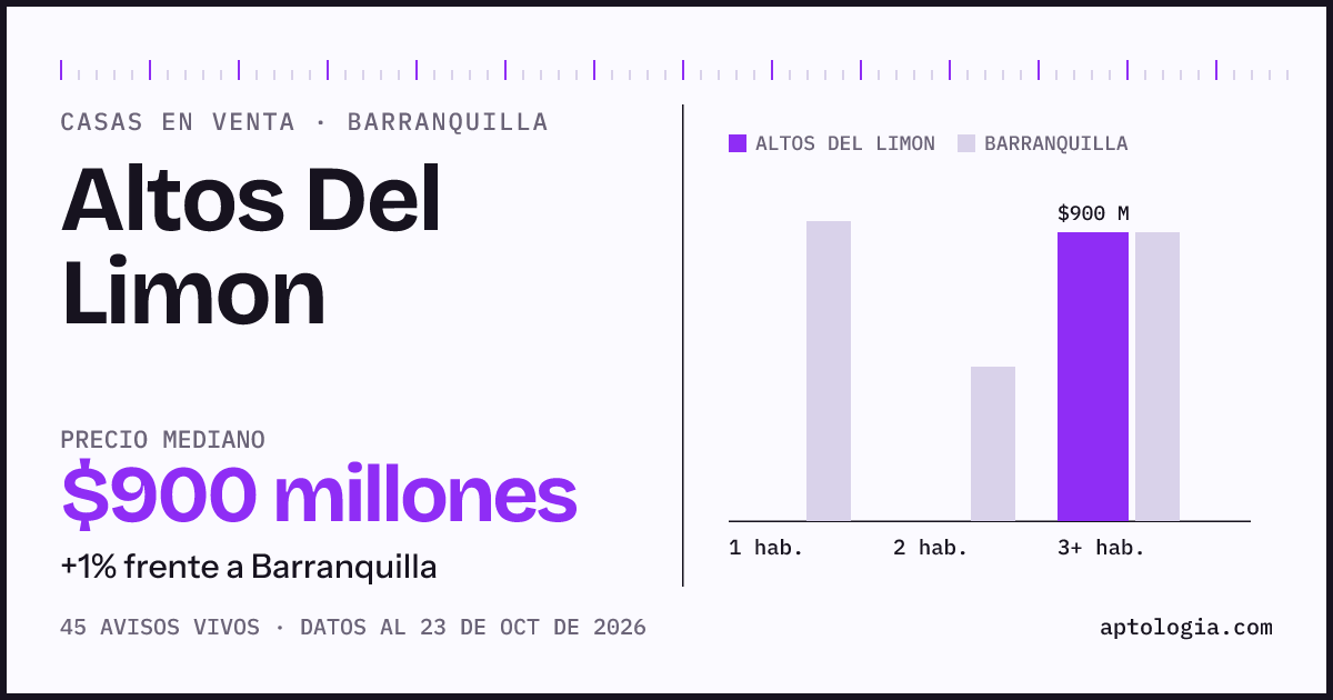 Precio de casas en venta en Altos Del Limon, Barranquilla, octubre de 2026: mediana $950.000.000