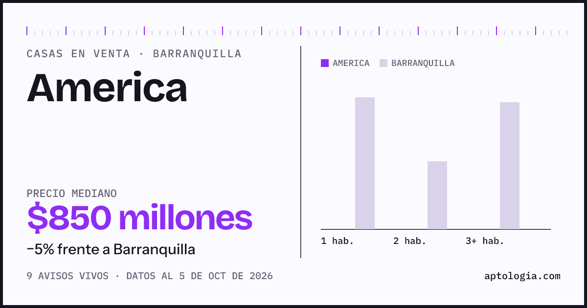 Precio de casas en venta en America, Barranquilla, octubre de 2026: mediana $850.000.000