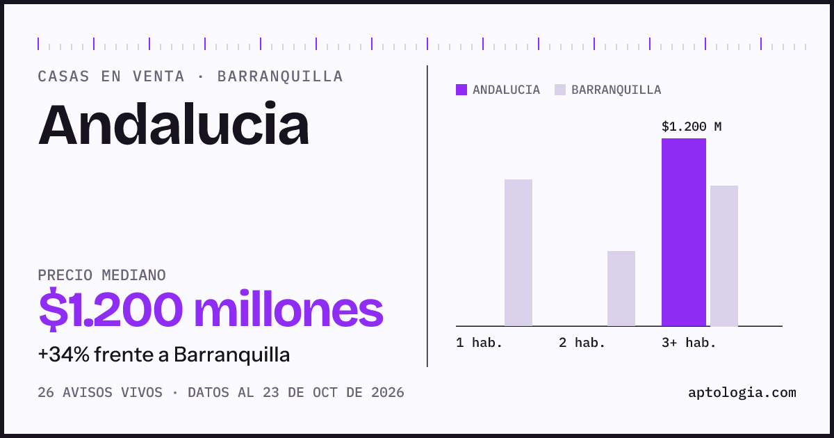 Precio de casas en venta en Andalucia, Barranquilla, octubre de 2026: mediana $1.200.000.000