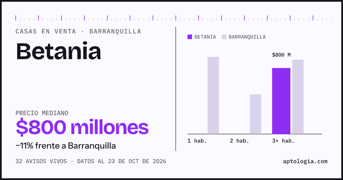 Precio de casas en venta en Betania, Barranquilla, octubre de 2026: mediana $800.000.000