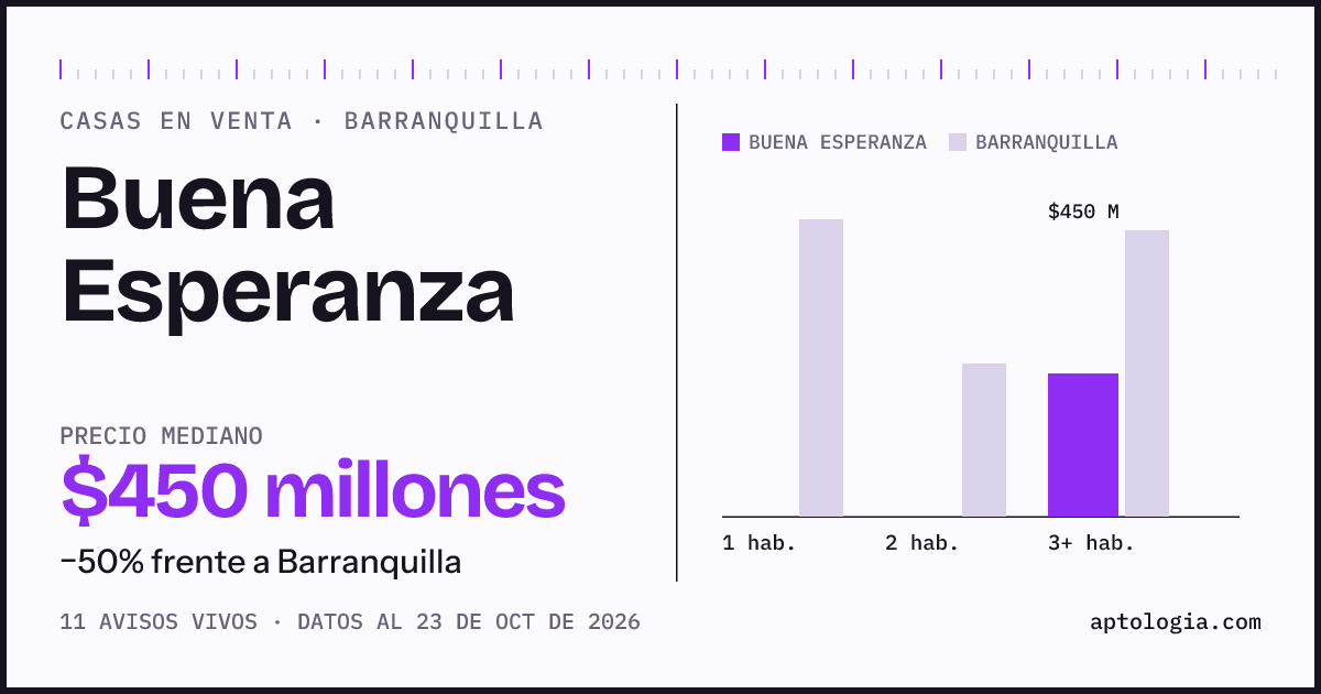 Precio de casas en venta en Buena Esperanza, Barranquilla, octubre de 2026: mediana $450.000.000
