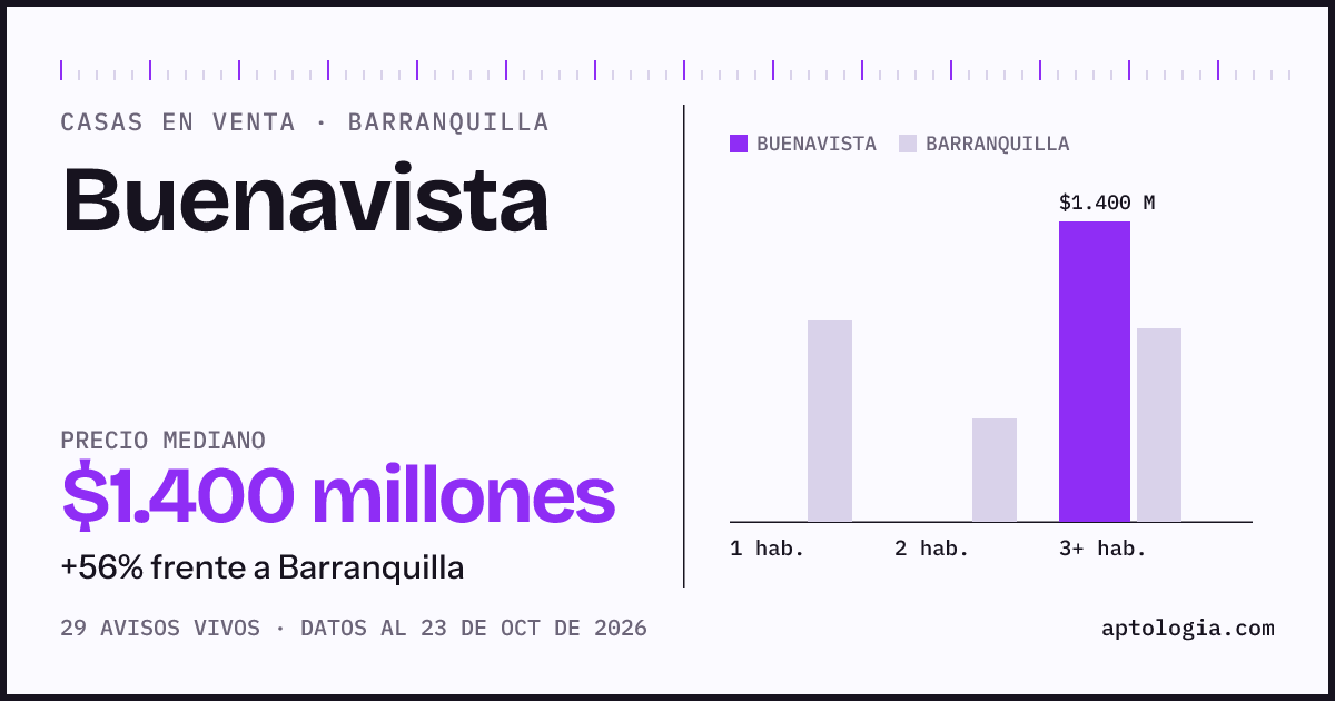 Precio de casas en venta en Buenavista, Barranquilla, octubre de 2026: mediana $1.385.000.000