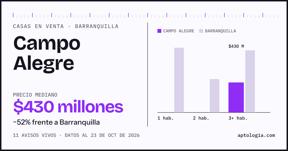 Precio de casas en venta en Campo Alegre, Barranquilla, octubre de 2026: mediana $455.000.000
