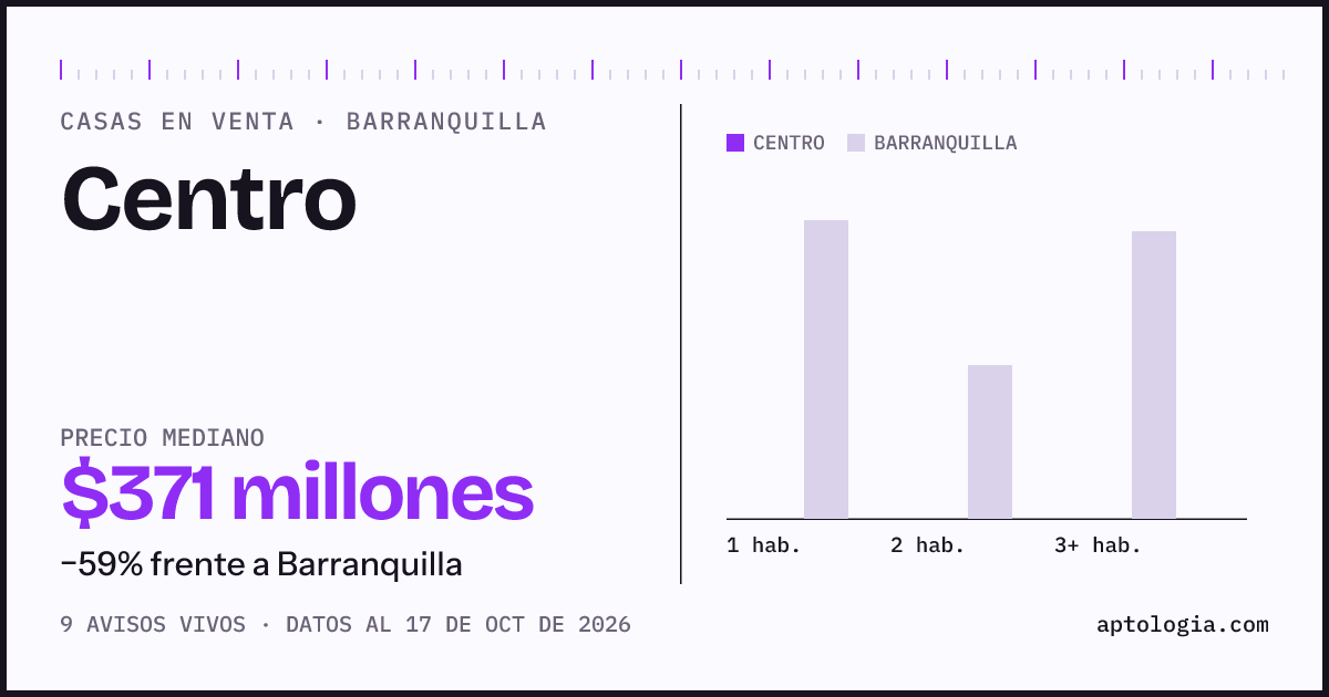 Precio de casas en venta en Centro, Barranquilla, octubre de 2026: mediana $370.600.000