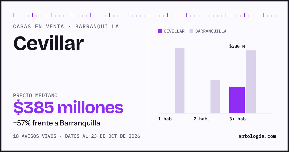 Precio de casas en venta en Cevillar, Barranquilla, octubre de 2026: mediana $385.000.000