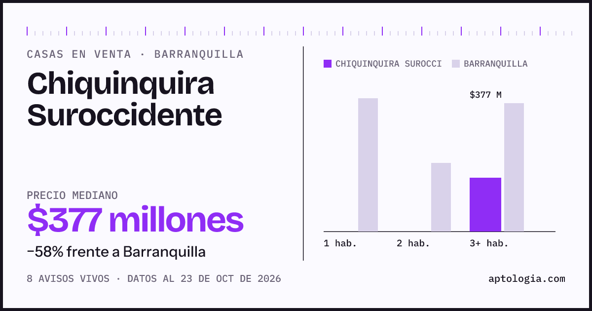 Precio de casas en venta en Chiquinquira Suroccidente , Barranquilla, octubre de 2026: mediana $377.000.000