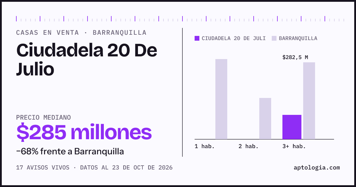 Precio de casas en venta en Ciudadela 20 De Julio, Barranquilla, octubre de 2026: mediana $300.000.000