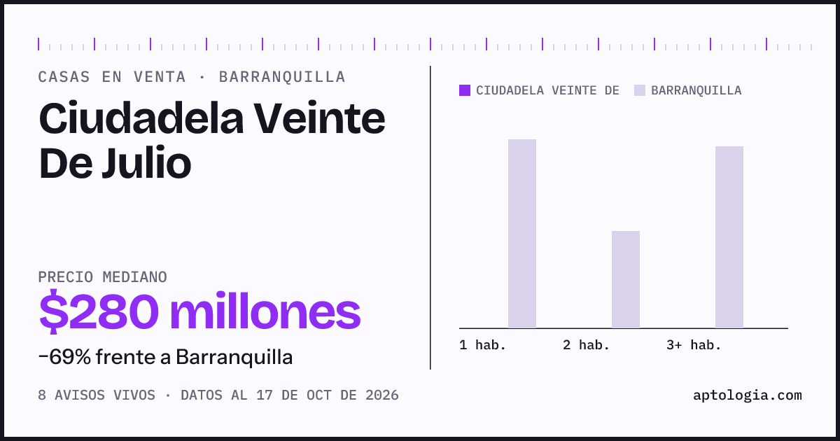 Precio de casas en venta en Ciudadela Veinte De Julio, Barranquilla, octubre de 2026: mediana $280.000.000