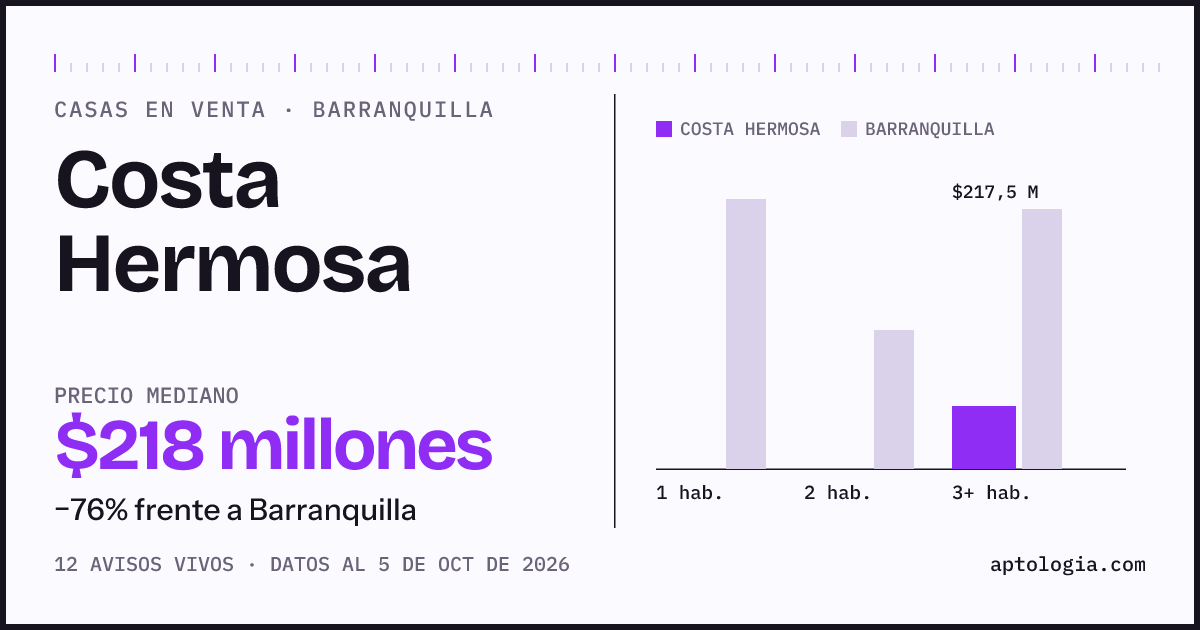 Precio de casas en venta en Costa Hermosa, Barranquilla, octubre de 2026: mediana $217.500.000
