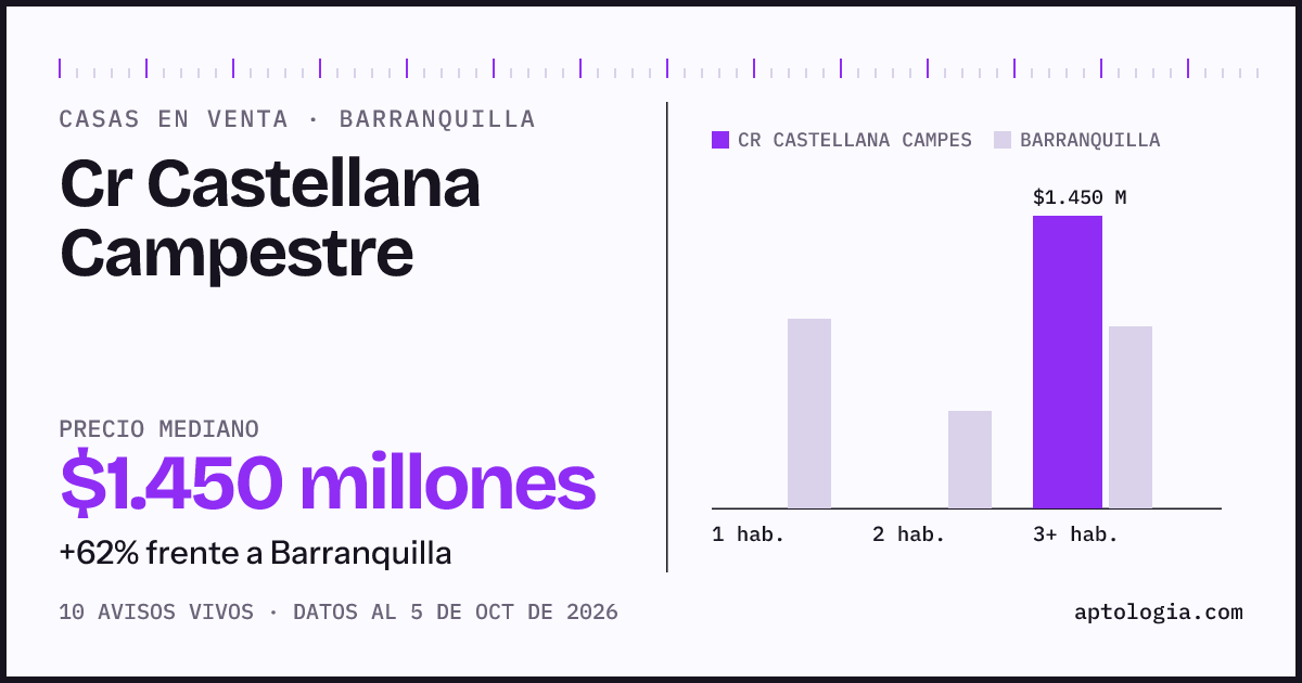 Precio de casas en venta en Cr Castellana Campestre, Barranquilla, octubre de 2026: mediana $1.450.000.000
