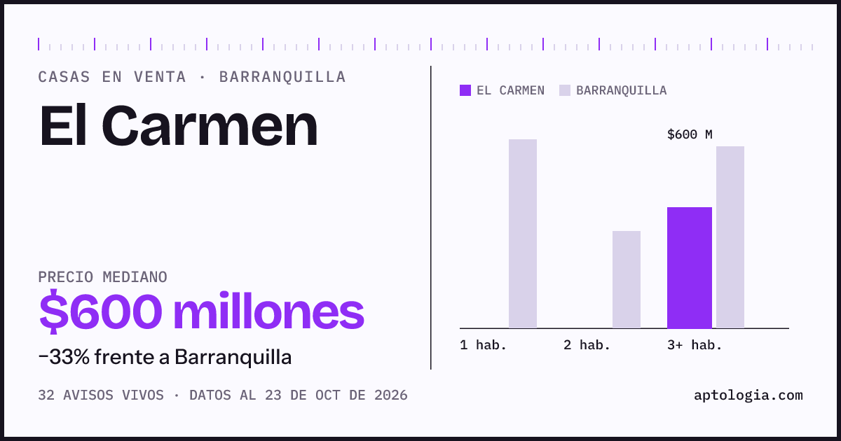Precio de casas en venta en El Carmen, Barranquilla, octubre de 2026: mediana $600.000.000