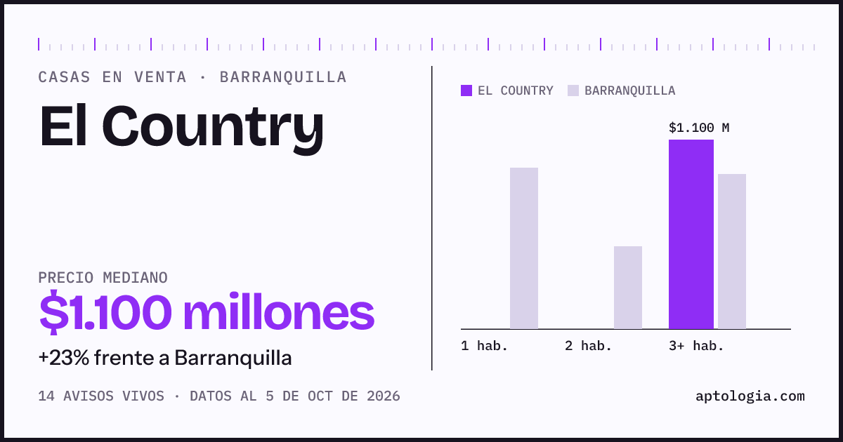 Precio de casas en venta en El Country, Barranquilla, octubre de 2026: mediana $1.100.000.000
