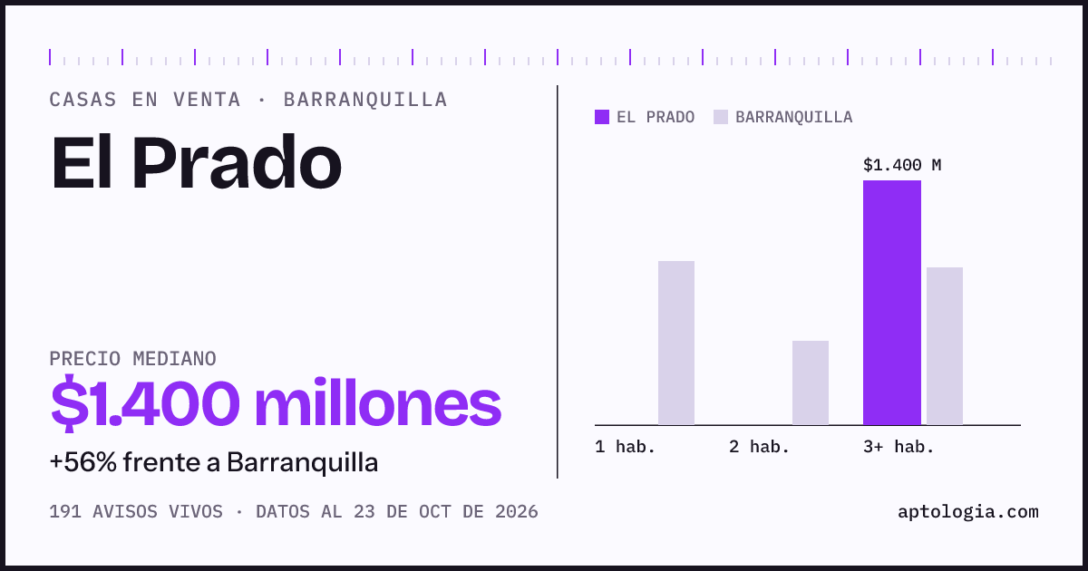 Precio de casas en venta en El Prado, Barranquilla, octubre de 2026: mediana $1.400.000.000