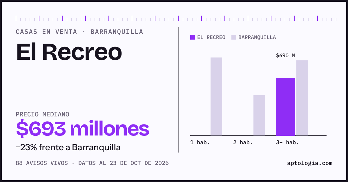 Precio de casas en venta en El Recreo, Barranquilla, octubre de 2026: mediana $695.000.000