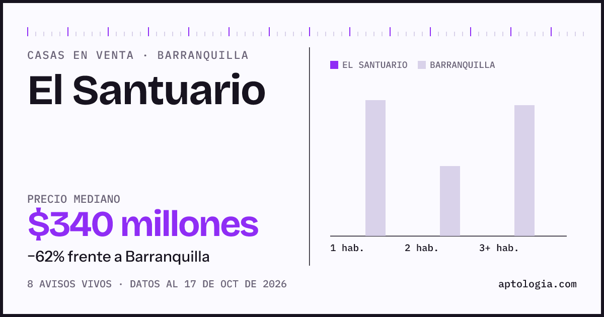 Precio de casas en venta en El Santuario, Barranquilla, octubre de 2026: mediana $340.000.000