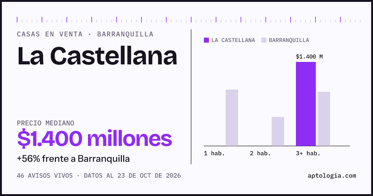 Precio de casas en venta en La Castellana, Barranquilla, octubre de 2026: mediana $1.350.000.000