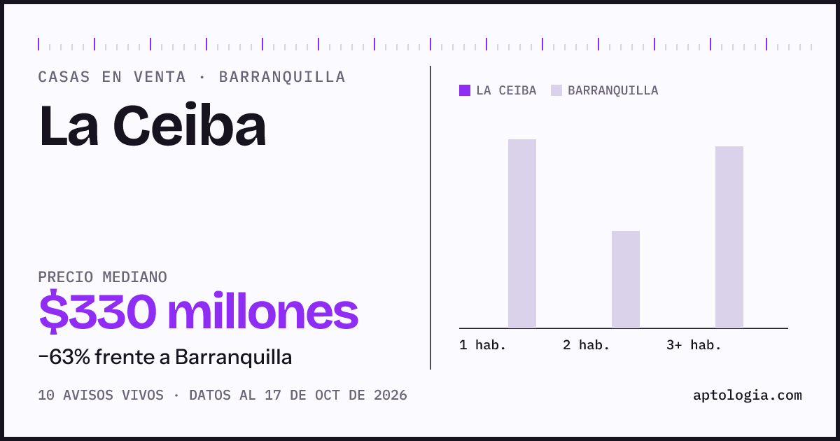 Precio de casas en venta en La Ceiba, Barranquilla, octubre de 2026: mediana $330.000.000