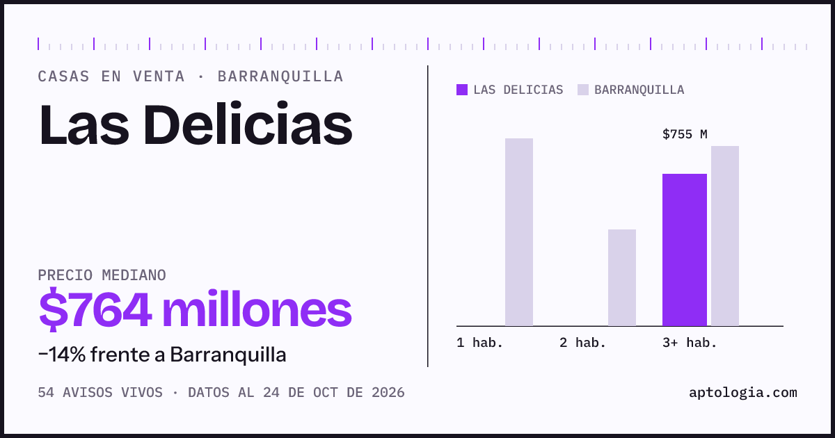 Precio de casas en venta en Las Delicias, Barranquilla, octubre de 2026: mediana $764.000.000
