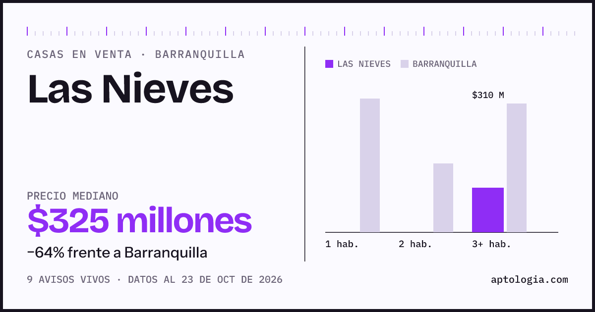 Precio de casas en venta en Las Nieves, Barranquilla, octubre de 2026: mediana $325.000.000