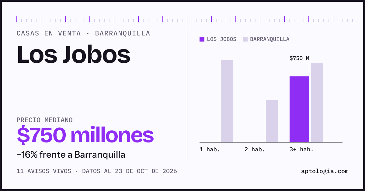 Precio de casas en venta en Los Jobos, Barranquilla, octubre de 2026: mediana $750.000.000