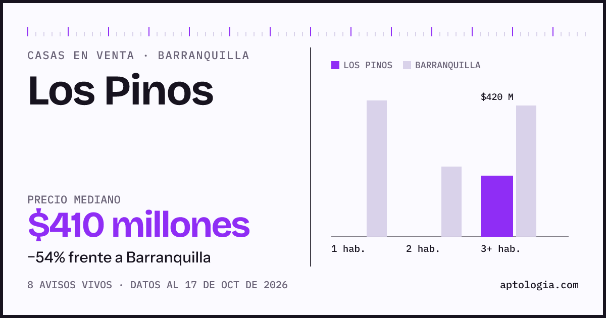 Precio de casas en venta en Los Pinos, Barranquilla, octubre de 2026: mediana $410.000.000