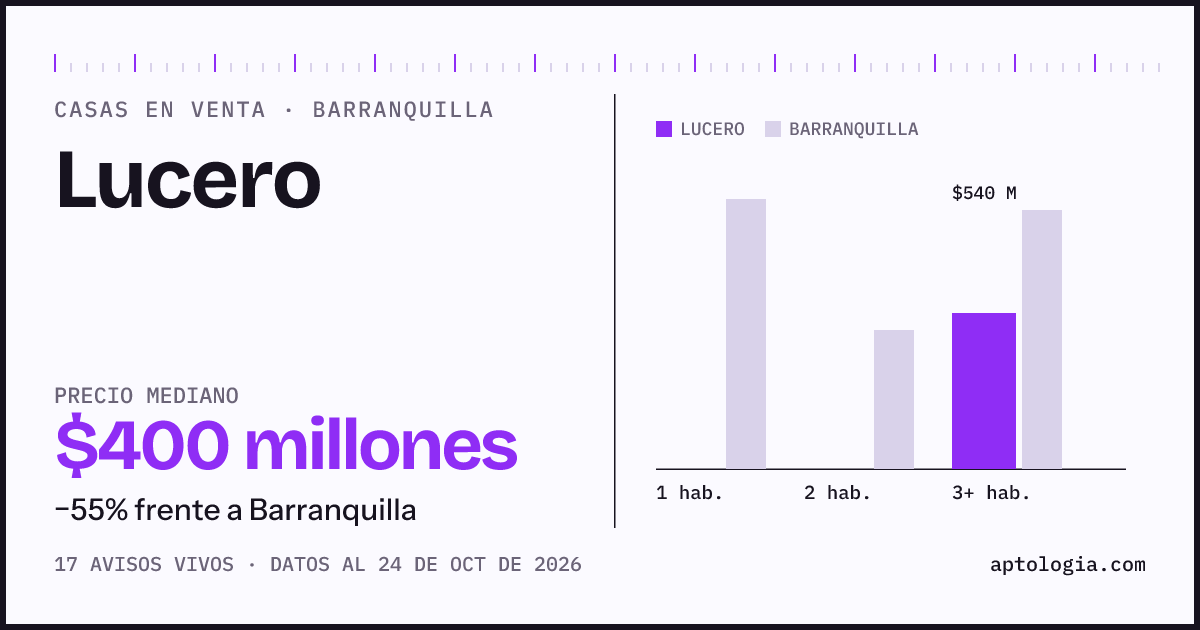Precio de casas en venta en Lucero, Barranquilla, octubre de 2026: mediana $400.000.000