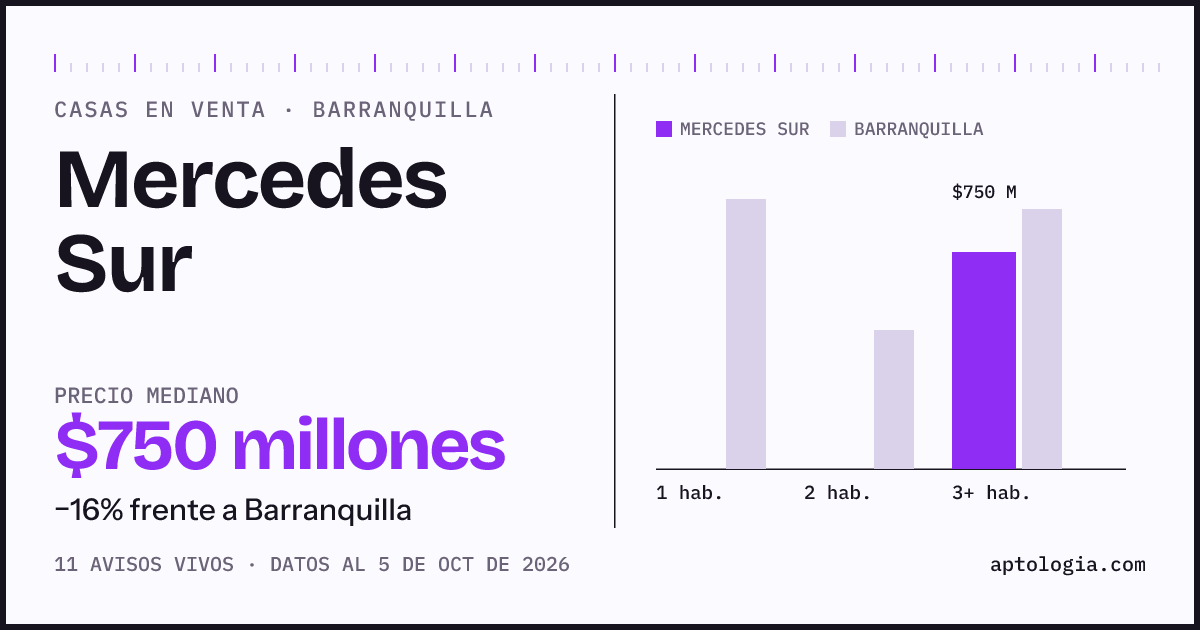 Precio de casas en venta en Mercedes Sur, Barranquilla, octubre de 2026: mediana $750.000.000