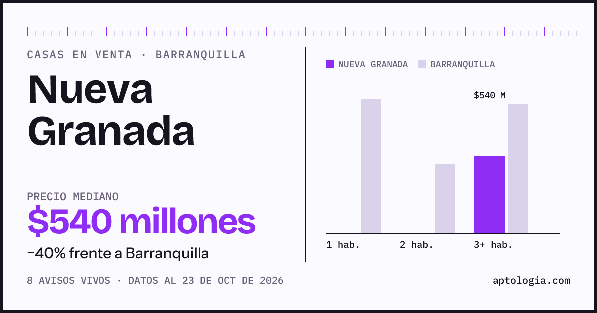 Precio de casas en venta en Nueva Granada, Barranquilla, octubre de 2026: mediana $540.000.000