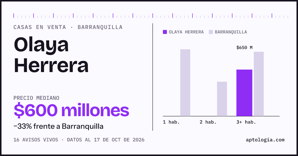 Precio de casas en venta en Olaya Herrera, Barranquilla, octubre de 2026: mediana $625.000.000