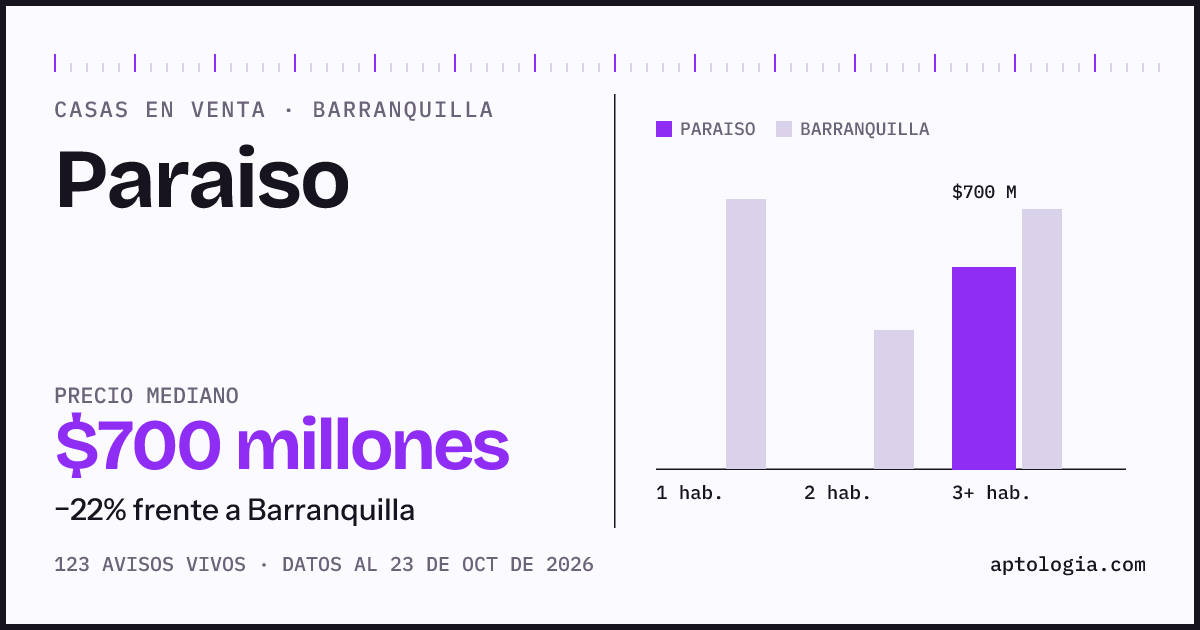 Precio de casas en venta en Paraiso, Barranquilla, octubre de 2026: mediana $700.000.000