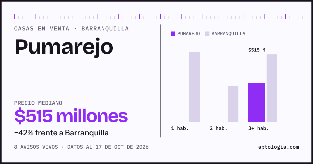 Precio de casas en venta en Pumarejo, Barranquilla, octubre de 2026: mediana $515.000.000