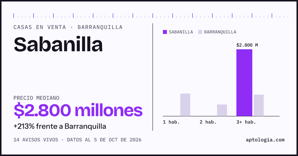Precio de casas en venta en Sabanilla, Barranquilla, octubre de 2026: mediana $2.800.000.000