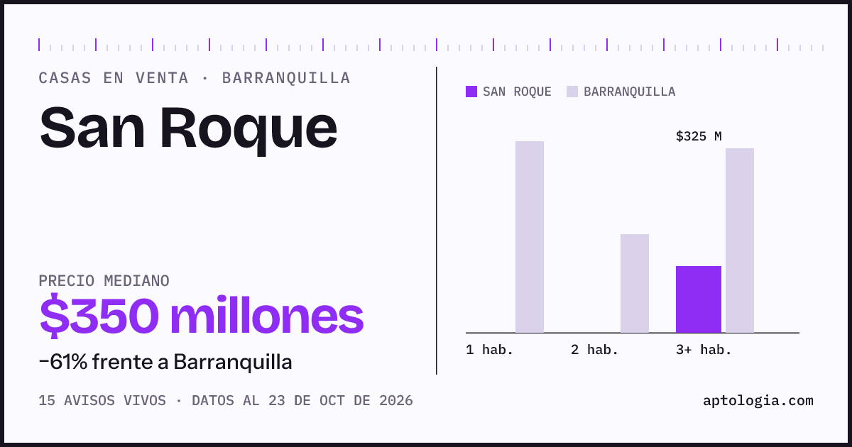 Precio de casas en venta en San Roque, Barranquilla, octubre de 2026: mediana $350.000.000