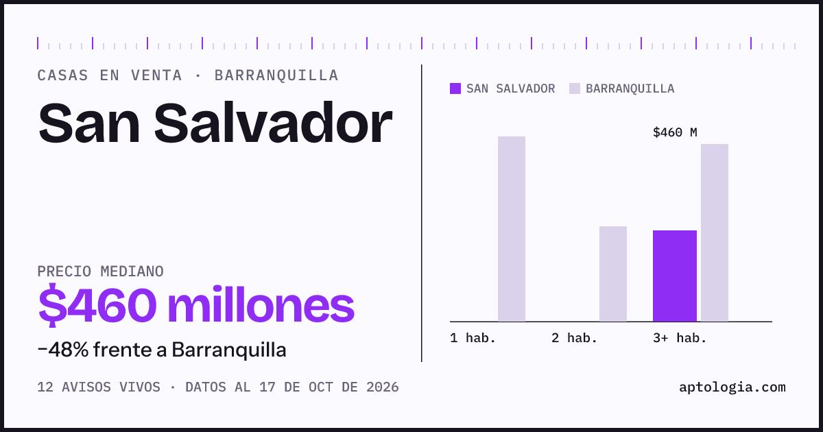 Precio de casas en venta en San Salvador, Barranquilla, octubre de 2026: mediana $460.000.000