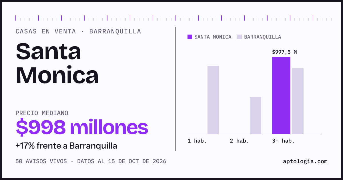 Precio de casas en venta en Santa Monica, Barranquilla, octubre de 2026: mediana $997.500.000