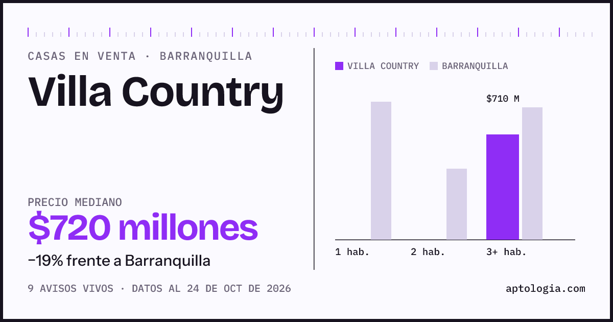 Precio de casas en venta en Villa Country, Barranquilla, octubre de 2026: mediana $710.000.000