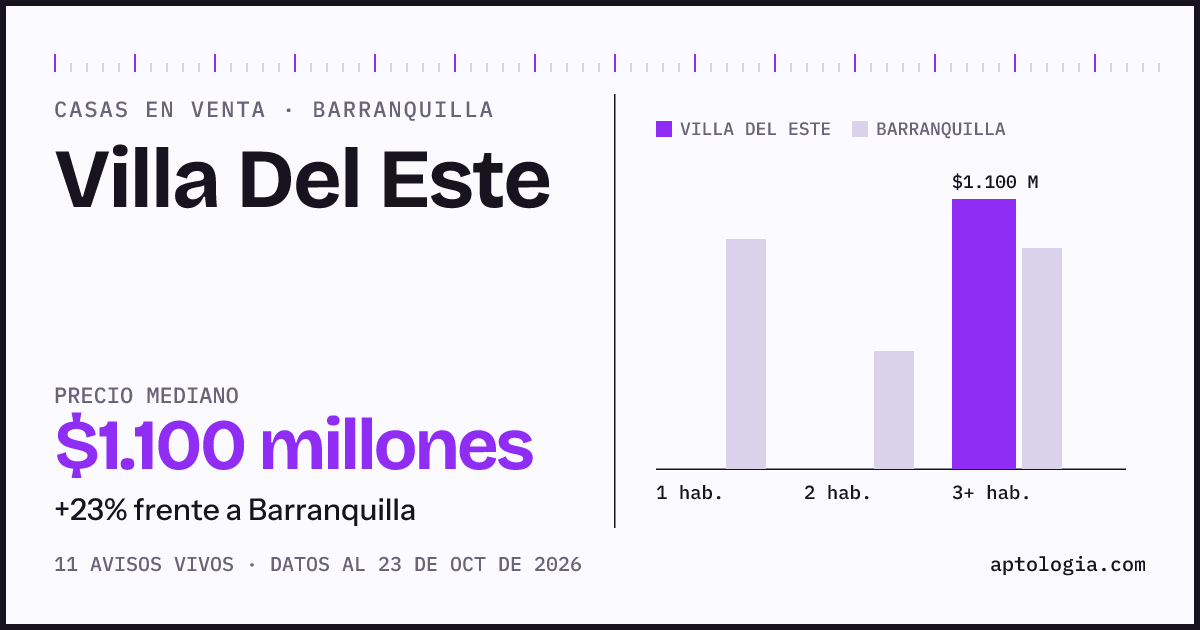 Precio de casas en venta en Villa Del Este, Barranquilla, octubre de 2026: mediana $1.100.000.000
