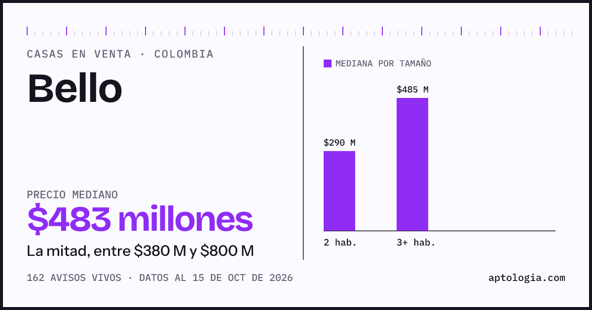 Precio de casas en venta en Bello, octubre de 2026: mediana $482.500.000